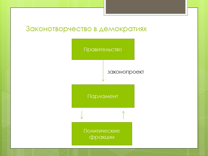 Законотворчество в демократиях Правительство законопроект Парламент Политические фракции